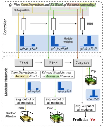 Figure 2: Modular network with a controller (top) andthe dynamically-assembled modular network (bottom).At every step, the controller produces a sub-questionvector and predicts a distribution to weigh the averagesof the modules’ outputs.