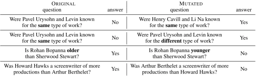 Table 1: Examples of mutated comparison-type questions and answers from HotpotQA training set.