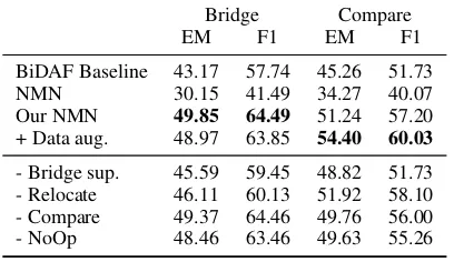 Table 4: EM scores after training on the regular data oron the adversarial data from Jiang and Bansal (2019),and evaluation on the regular dev set or the adv-dev set.