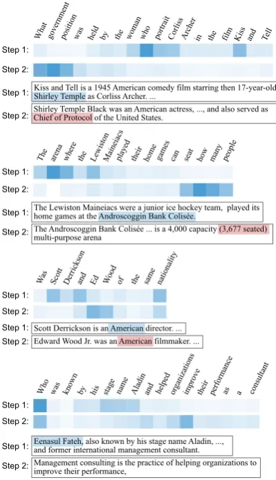 Figure 3: The controller’s multi-hop attention map onthe question (randomly chosen from the ﬁrst 10 devexamples)