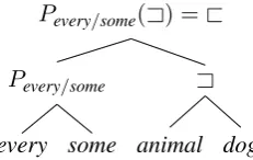 Figure 1: A composition tree that realizes a functionevaluating propositional sentences