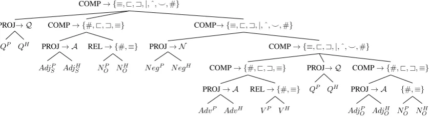 Figure 3: An aligned composition tree for inference on our set of examples S. The superscripts P and H refer topremise and hypothesis