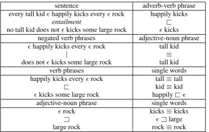 Figure 4: For any example sentence pair (top left) theneural models are trained using the a weighted sum ofthe error on 12 prediction tasks shown above