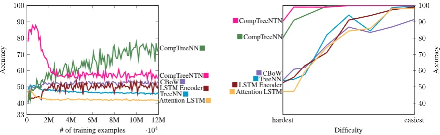 Figure 5: Left: Model performance on our difﬁcult but fair generalization task throughout training