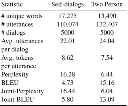 Table 2: Statistics comparison: Self-dialogs vs twoperson corpus both containing 5k dialogs.Perplex-ity and BLEU are reported for Transformer baseline.Joint-Perplexity and Joint-BLEU are perplexity/BLEUscores from the joint training of self-dialogs and two-person but evaluated with their respective test sets.