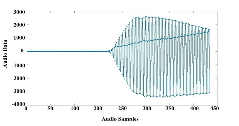 Fig. 3.  Audio signals received at 2 audio receivers. 
