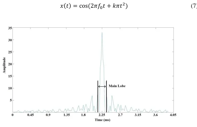 Fig. 4.  Cross-correlation function main lobe. 