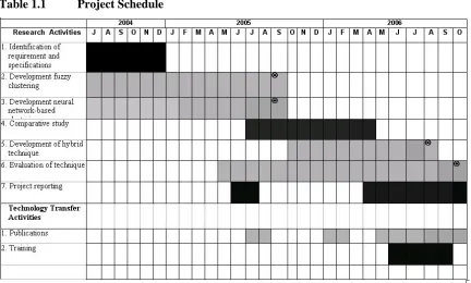 Table 1.1 Project Schedule 