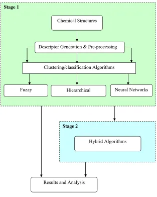 Figure 1.1 Research Frame work 