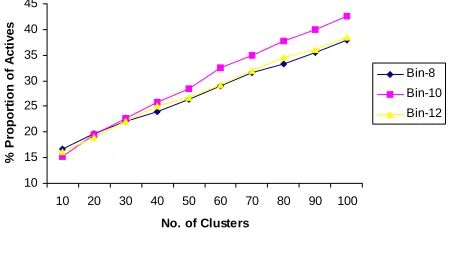Figure 3.1: Proportion of actives in active cluster  subset (BCI) 