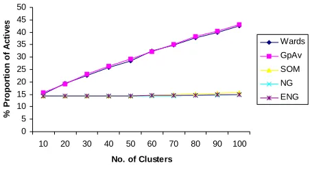 Figure 3.3: Proportion of actives in active cluster subset (TI) 