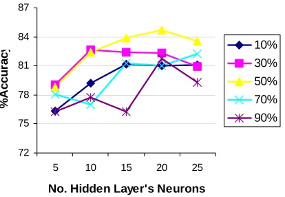 Figure 3.5. Prediction accuracy of RBF neural network. The  predictions are shown for variable number of hidden nodes