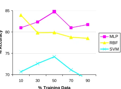 Figure 3.6. Prediction accuracy of SVM. Results are shown for various degrees of the polynomial kernel