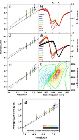 Figure 5: AGR of serum samples from 2D-IR spectroscopy. a&b) AGR obtained using the 2D-IR diagonal method