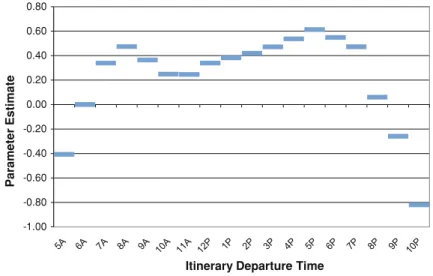Fig. 2.3 Passenger departure time preferences from time period model. Source Reprinted from Koppelman et al