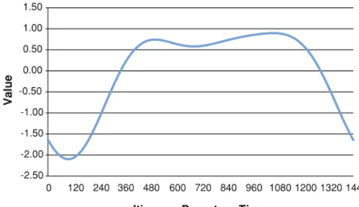 Fig. 2.4 Time of day utility curve from base sin–cos model. Source Reprinted from Koppelman et al