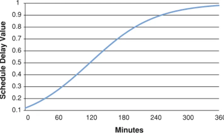 Fig. 2.5 Impact of logit function schedule delay on itinerary value Source: Reprinted from Koppelman et al