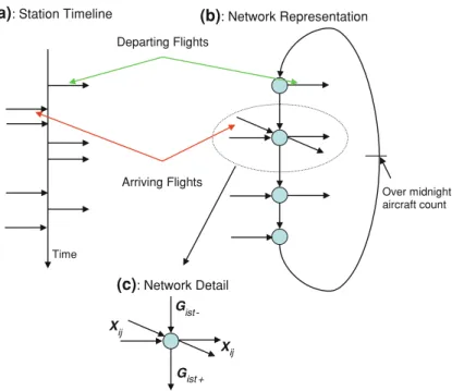 Fig. 2.6 Network representation of a typical FAM formulation. a Station timeline. b Network representation