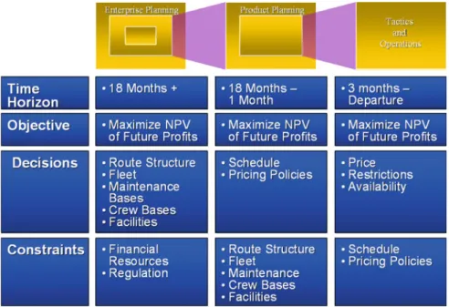 Fig. 2.1 Schedule planning and operation timeframe, objectives and constraints (Smith and Jacobs 1997)