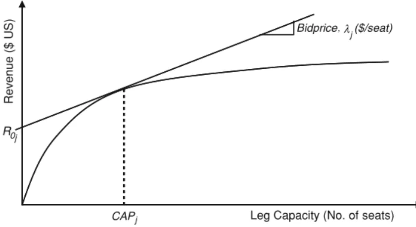 Fig. 2.7 Expected revenue as a function of leg capacity