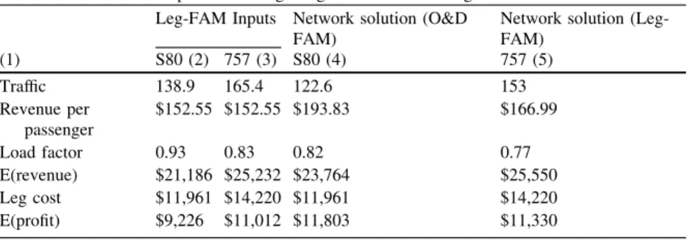 Table 2.4 compares the results for the JFKDFW1 flight leg in the network. For this example, Leg-FAM assigned a Boeing 757 and O&amp;D FAM assigned a S80 to the flight leg