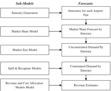 Fig. 2.2 Components and associated forecasts of a network-planning model