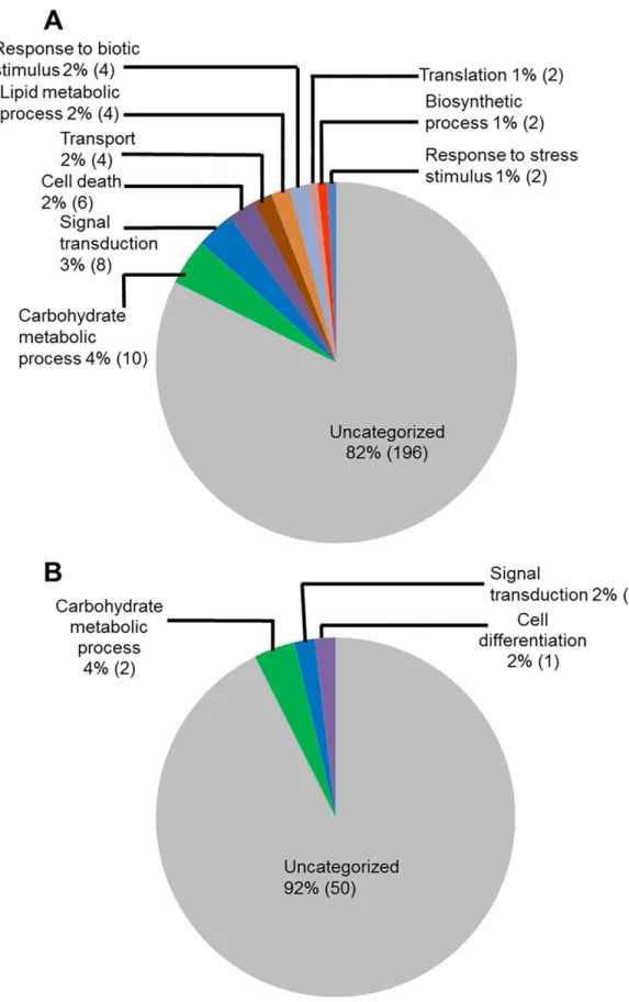 Fig 3. Classes of genes up-regulated in roots infected with F. virguliforme as compared to the roots treated with water