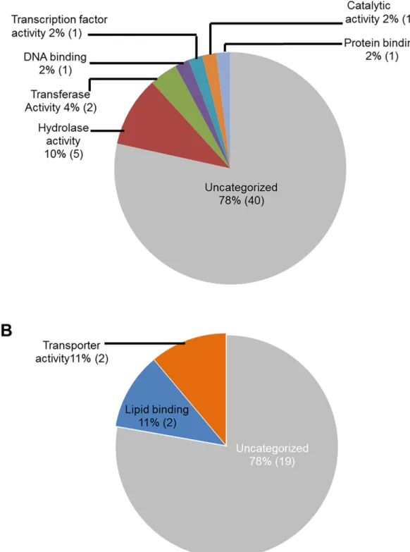Fig 5. Classes of genes down-regulated in roots infected with F. virguliforme as compared to the roots treated with water