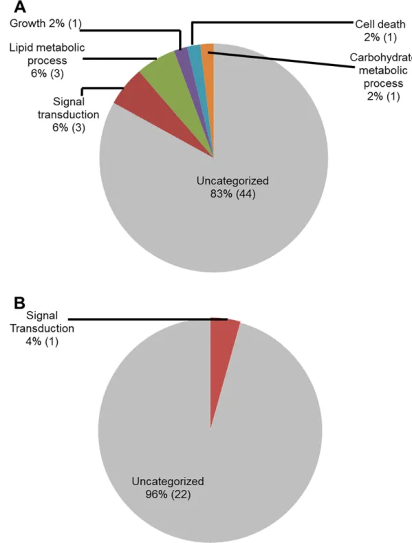 Fig 6. Classes of genes down-regulated in roots infected with F. virguliforme as compared to the roots treated with water