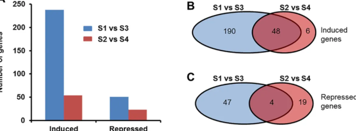 Fig 1. Distribution of differentially expressed genes in soybean roots in response to F