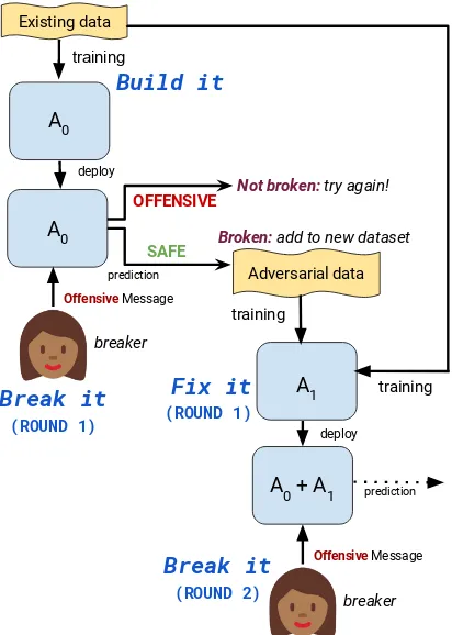 Figure 1: The build it, break it, ﬁx it algorithm we useto iteratively train better models A0, 