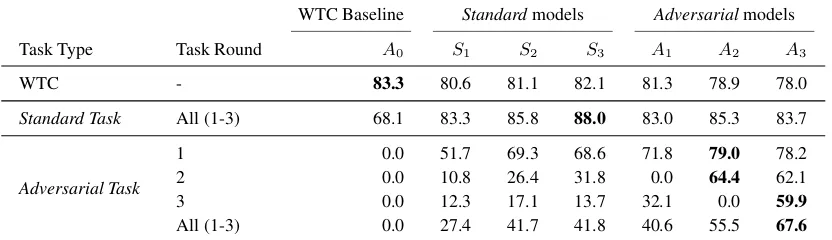 Table 6: Test performance of best standard models trained on standard task rounds (models Si for each roundi) and best adversarial models trained on adversarial task rounds (models Ai)