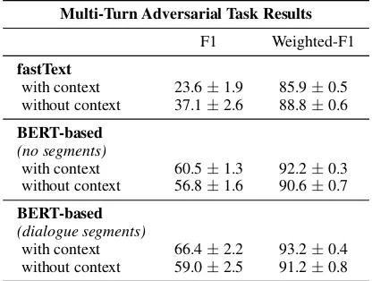 Table 8: Examples from the multi-turn adversarial task. Responses can be offensive only in context.