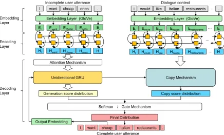 Figure 1: The end-to-end generative model for ellipsis and co-reference resolution (GECOR).