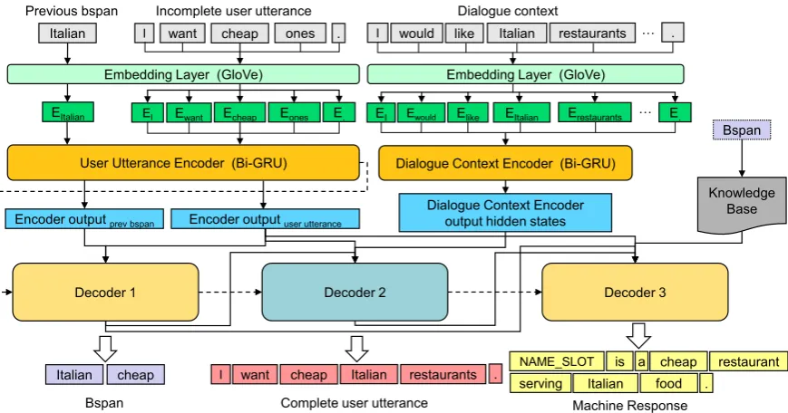 Figure 2: The architecture of the end-to-end task-oriented dialogue enhanced with the GECOR model