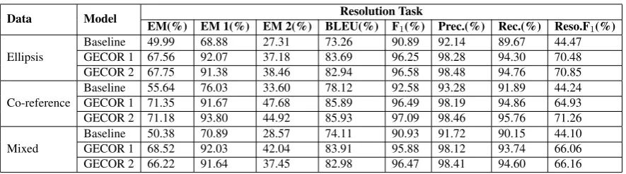 Table 3: Results of the resolution task on the dataset. GECOR 1/2: the GECOR model with the copy/gated copymechanism