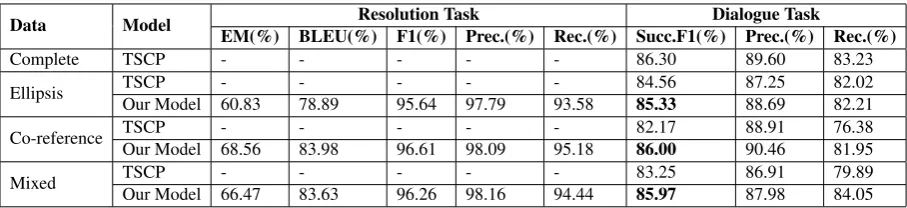 Table 4: Results of the multi-task learning model. This table is split into two parts: performance of resolution forthe integrated GECOR on the left side and performance of dialogue task on the right side.