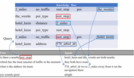 Figure 1: A multi-turn dialogue example. The uppertable shows several n-tuples sampled from knowledgebase