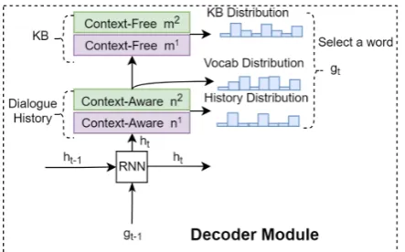 Figure 2: An example of Heterogeneous Memory Networks with two-hop attention. Context-aware memory whichencodes dialog history to a context vector oc2 while context-free memory loads knowledge base information