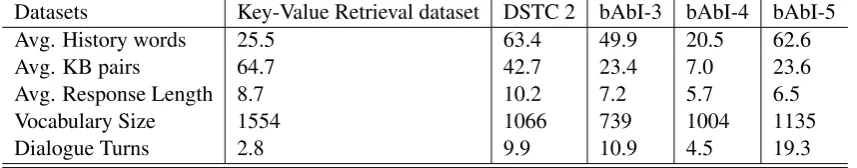 Table 1: The statistics of the bAbI-3, 4, 5, DSTC2 and Key-Value Retrieval datasets