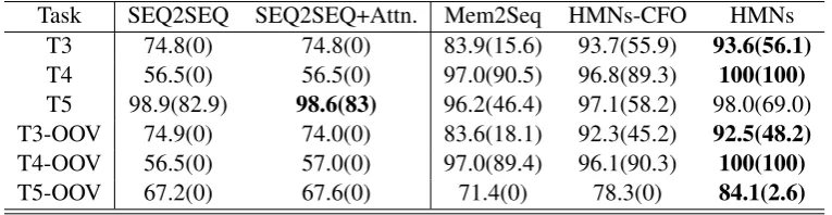 Table 3: Results of Per-response accuracy and Per-dialog accuracy (in brackets) on bAbI dialogues