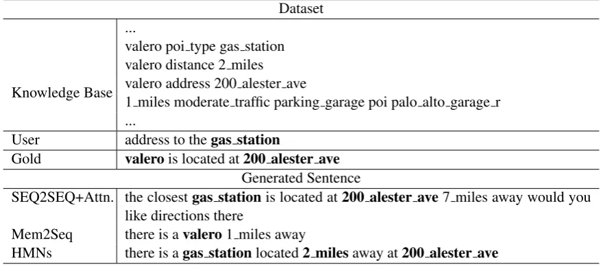Table 5: A generated example from Key-Value Retrieval dataset with correct knowledge entities in bold