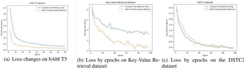 Figure 4: The total loss by epochs on three different datasets in 100 epochs. One line with context-aware memoryand the other with only context-free memory