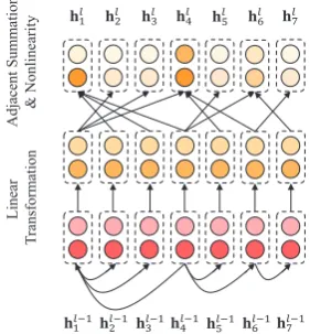 Figure 1: An example of GCN layer.