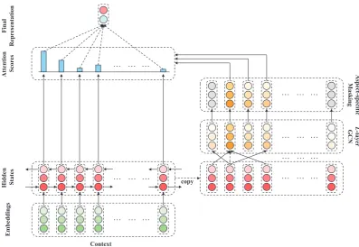 Figure 2: Overview of aspect-speciﬁc graph convolutional network.