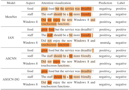 Figure 4:Accuracy versus the number of aspects (#Aspects) in the sentences.