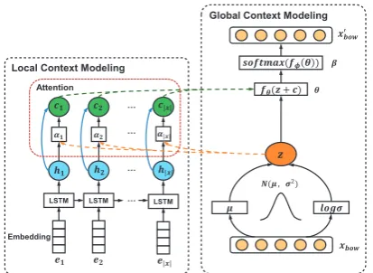 Figure 1: Our overall architecture with one module forlocal context modeling (on the left) and the other forglobal (on the right).