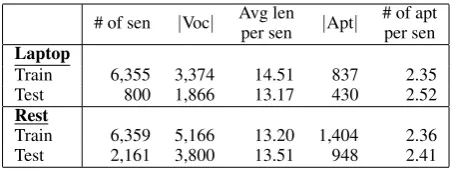 Table 2:Statistics of laptop and restaurant (rest)datasets.|Voc|: the vocabulary size (including stopwords)