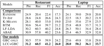 Table 3:Precision (pre), Recall (rec), F1, and Ac-curacy (Acc) produced by various unsupervised mod-els