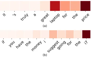 Figure 2: The globally-scoped local attention weightslearned by our LCC+GBC model for the sample sen-tences in Table 1